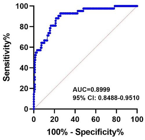 Figure 3 Receiver operating characteristic (ROC) curve analysis. ROC curve analysis confirmed the decreased serum BDNF levels, which may be a potential predictive biomarker for identifying and predicting depression in patients with rosacea (AUC = 0.8999, 95% CI: 0.8488–0.9510).