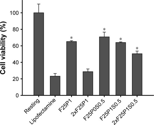 Figure 9 Cell viability assay of CT26 cells treated with plasmid/stPEI/HSA NPs noncovalently bound to plasmid with/without siRNA.Note: *P<0.05, compared to Lipofectamine.Abbreviations: HSA, human serum albumin; NPs, nanoparticles; stPEI, stearyl polyethylenimine.