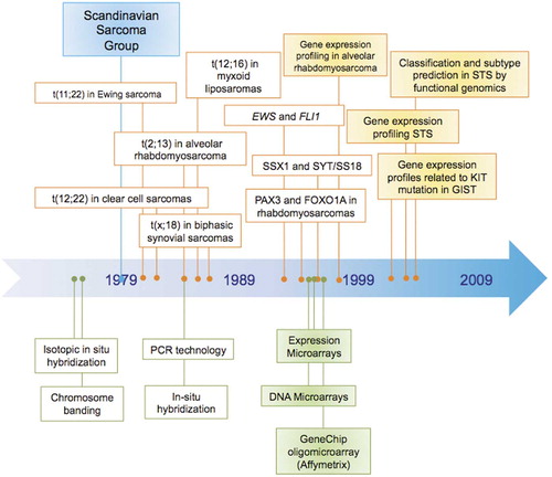 Figure 1. Timeline with the most important genetic and expression findings in soft tissue sarcomas and the techniques used for cytogenetic, genomic and expression studies in the past 30 years. Studies that first used a given approach are highlighted in yellow: Khan et al. published the first expression profiling study in sarcomas (alveolar rhabdomyosarcoma) in 1998, while the first study profiling different STS histotypes was published in 2002 by Nielsen et al.; Segal et al. (2003) first applied genomic profiling for classification and subtype prediction in STS; correlation of genomic and expression profiles with given tumor characteristics was first performed in GIST with KIT mutation by Allander et al. (2001).