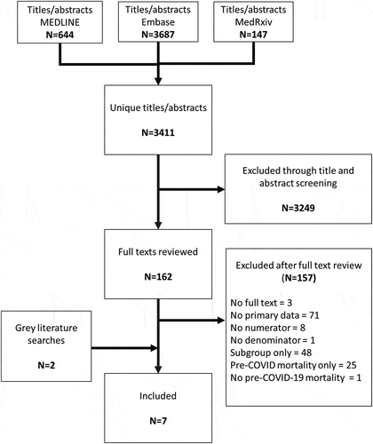 Figure 1. Systematic review study identification.