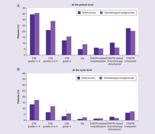 Figure 2. Clinical outcomes by cohort.Solid tumor: stage 3 or 4 breast, ovarian, bladder or lung cancer; or metastatic prostate cancer. Hematological malignancy: stage 3 or 4 diffuse large B-cell lymphoma or multiple myeloma. CIN grades 1–4, grades 3 or 4, grade 4 and FN not mutually exclusive. †Chemotherapy disturbance includes dose reduction, discontinuation or delay. Measured with one-cycle lag. ‡Includes any occurrence of CIN grade 4, FN, CIN/FN-related hospitalization and/or CIN/FN-related chemotherapy disturbance.* Difference between solid tumor and hematological malignancy cohorts significant at p < 0.05.CIN: Chemotherapy-induced neutropenia; FN: Febrile neutropenia.