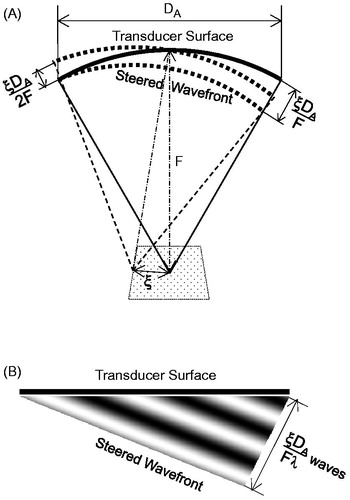 Figure 2. Steering focus of array transducer for thermal treatment. (A) Steering angle needed for lateral broadening of heat deposition pattern. (B) Number of waves transmitted at a time by array transducer.