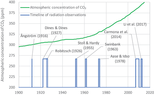 Figure 1. Timeline of the observation periods of the eight datasets (not to scale) and atmospheric CO2 concentration according to Meinshausen et al. (Citation2020). The CO₂ concentration data were downloaded from https://gmd.copernicus.org/articles/13/3571/2020/gmd-13-3571-2020-supplement.zip (accessed 25 August 2023); from the Microsoft Excel file provided at that URL, the data from the column “CO2 ppm World” of the tabs “T2 – History Year 1750 to 2014” were retrieved.