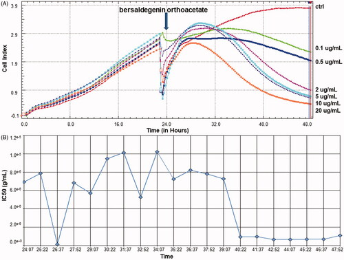 Figure 2. The RTCA viability profiles of HeLa cells treated with bersaldegenin-1,3,5-orthoacetate. The cells were treated with the compound in a concentration range of 0.1–20.0 µg/mL for 24 h. DMSO was added to the cells (a control sample) at a concentration of 0.25% (v/v). (A) The profiles of HeLa cells proliferation, (B) IC50 values calculated during 24 h of treatment the cells with the compound. All the profiles were obtained by RTCA software v.1.2.1.