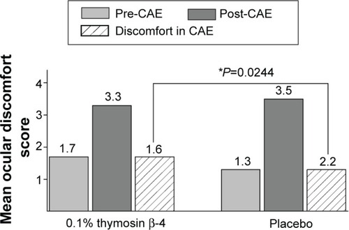 Figure 4 Reduction in CAE-associated ocular discomfort following 28 day treatment with 0.1% Tβ4. The change in mean discomfort scores in Tβ4-treated subjects at visit 4 was statistically reduced when compared to mean placebo scores (P=0.0244).
