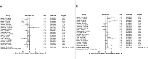 Figure 3. Forrest plot diagrams: Hazard ratio (HR) with 95% confidence interval (CI) for overall survival between arms (a); Risk ratio (RR) with 95% CI for overall response rate between arms (b)