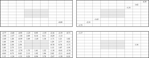 Figure 9. Deviation of calculated radial fission rates of TWODANT calculation from measurements for the test region of the control blade core. Note: Deviation (%): (calculated fission rate −measured fission rate)/(measured fission rate) × 100