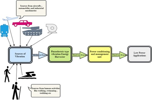 Figure 3. Building blocks of the vibration-based Piezoelectric energy harvester with different sources.