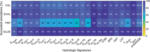Figure 7. Model performance in reproducing trends in the selected hydrological signatures (Table 1). Cell values in the heat map are percentages of successful simulations, i.e. percentage of catchments in the calibration (CAL), evaluation (EVAL) or full record period (FRP), or percentage of the behavioural parameter sets in the Assembro catchment in the calibration period (GLUE) that successfully reproduced trends (or the lack of trends) in hydrological signatures. The last column in the heat map shows average performance across all signatures.