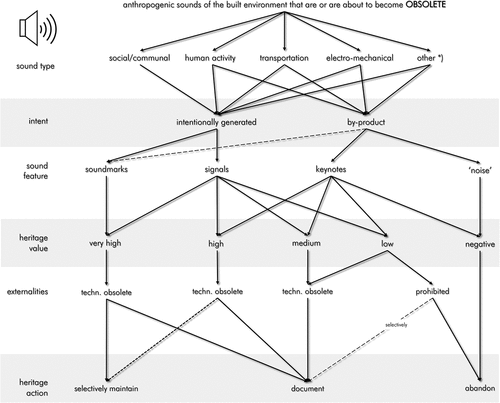 Figure 7. Proposed classification and heritage action framework for anthropogenic sounds of the built environment that have or are likely to become technologically obsolete or become legislatively restricted or prohibited. *) Other may include natural sounds occurring in the built environment as a direct consequence of design and planning actions, e.g. water features, bird song.