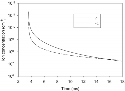 FIG. 7 Evolution of ion concentration during expansion stroke, concentration in the cylinder and concentration corrected to standard conditions are shown.