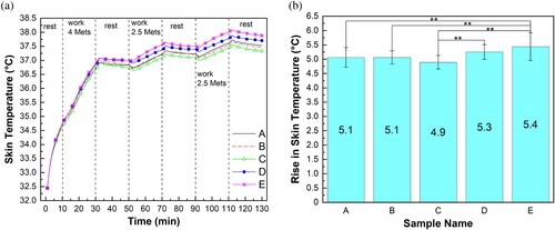 Figure 7. (a) Predicted skin temperature and (b) rise of predicted skin temperature at the end of the protocol in 40 °C, 28% RH environment. **p < 0.001 (extremely significant). Note: error bar = 99% confidence interval of the mean; Met = metabolic equivalent; RH = relative humidity.