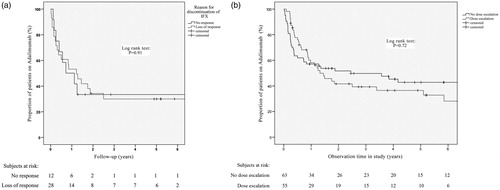 Figure 2. Kaplan-Meier survival curve for remaining on adalimumab without failure (a) in patients with loss of response compared to those with primary non-response to infliximab, and (b) patients exposed to dose-escalation compared with those who were not. p-value obtained from log-rank test.