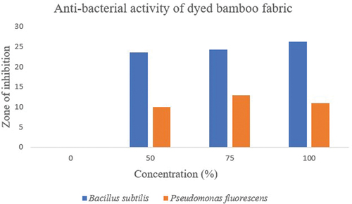 Figure 6. Graphical representations of the zones of inhibition against gram-positive and gram-negative bacteria.