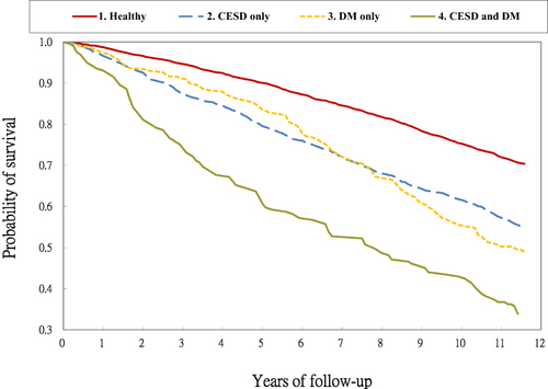 Figure 1 Survival curve among depression and DM comorbidity groups.