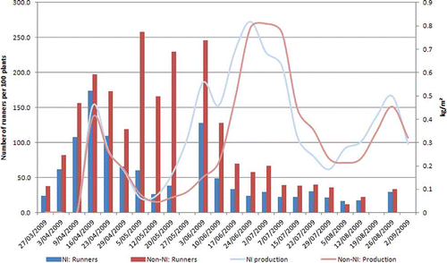 FIGURE 1 Effects of night light interruption on runner (no./100 plants) and fruit production (kg·m−2) from Mar. to Sept. 2010 (cv. Charlotte) (color figure available online).