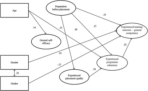 Figure 3. Final model of relationships – self-reported outcome on general competence dimension. Standardised regression coefficients.