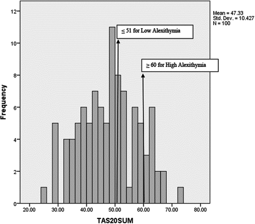 Figure 1. Distribution of alexithymia scores in our study with cutoff scores according to Parker et al. (Citation2003) noted.