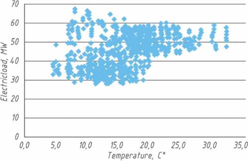 Figure 8. Correlation between the ambient temperature and the consumed load.