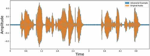 Figure 9. Overlapping audio waveform of adversarial example with 95% correlation.