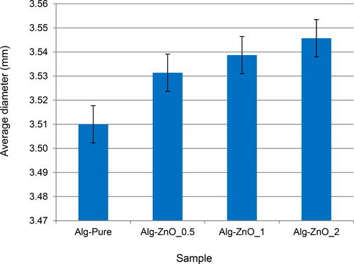 Figure 2. Average diameters of fresh alginate beads with 0% (Alg-Pure), 0.5% (Alg-ZnO_0.5), 1% (Alg-ZnO_1), and 2% (Alg-ZnO_2) ZnO loading.