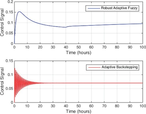 Figure 14. Control signal in scenario 2.