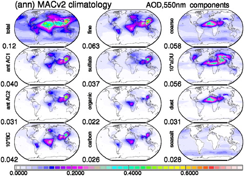 Fig. 6. Annual average AOD maps for today’s tropospheric aerosol for total (top left) and contributions by fine-mode aerosol sizes (top centre) and coarse-mode aerosol sizes (top right). In addition, consistent with mid-visible absorption data, component AOD values were assigned. The fine-mode AOD (‘aDU’ based on an anthropogenic dust fraction by P.Ginoux when applied to the MACv2 dust AOD, here multiplied by 10) is divided into contributions by BC (soot, here multiplied by 10), organic matter (OC) and sulfate (SU. where SU represents the non-absorbing fine-mode including nitrate and fine-mode sea-salt). The coarse mode AOD is split into contributions by seasalt and dust. In addition, annual AOD maps are presented for total carbon (OC + BC), for today’s anthropogenic dust (‘aDU’, here multiplied by 10, based on fractions provided by P. Ginoux) and two different estimates of today’s anthropogenic fine-mode AOD: ‘ant AC1’ is based on a fine-mode AOD fraction of AeroCom1 simulation and used in the MACv1, ‘ant AC2’ is based on a fine-mode AOD fraction of AeroCom2 and used in the MACv2. Values below the labels indicate global averages.