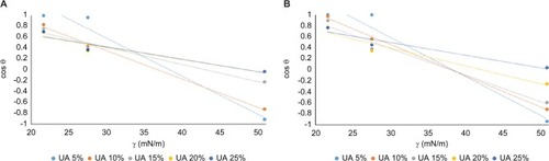 Figure 8 Wetting characteristics after the tape test on PC using contact angle and sliding angle measurements for three different binder formulations with increasing binder wt%.