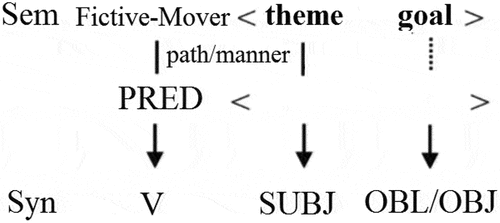 Figure 1. The model for Vietnamese FM construction.