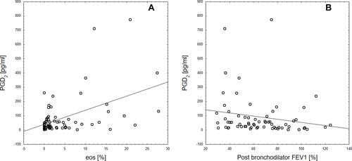 Figure 2 Correlations between PGD2 and sputum eosinophilia (A) and post-bronchodilator FEV1 (B).