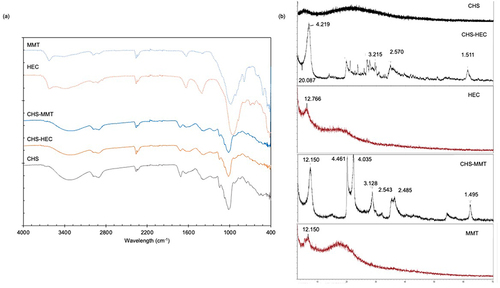 Figure 2 FT-IR (a) and XRPD (b) spectra of undoped (CHS), hectorite-doped (CHS-HEC) and montmorillonite-doped (CHS-MMT) scaffolds. The spectra are compared to pristine hectorite (HEC) and montmorillonite (MMT).