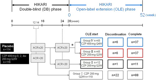 Figure 1. HIKARI-OLE study design. The diagram depicts the breakdown of HIKARI DB study patients into four groups for the OLE phase of the study. *Regardless of their initial DB phase group assignment, patients who achieved an ACR20 response at Week 12 or 14 as well as at Week 24 were randomized (1:1) to either CZP 200 mg Q2W (Group III, n = 43) or CZP 400 mg Q4W (Group IV, n = 43).