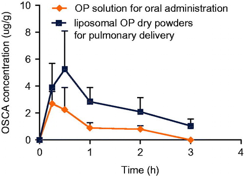 Figure 17. OSCA concentrations in the lung of group c (OP solution for oral administration) and group d (liposomal OP dry powders for pulmonary delivery).