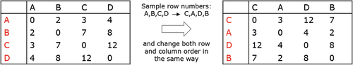 Figure 3. Example of QAP permutation scheme with a random simultaneous row/column permutation. In a symmetric matrix with identical row/column names, row names are reordered randomly and the same order is used for column ordering.