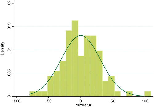 Figure B3: Errors for school outcomes model for rural schools