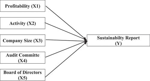 Figure 1. Research conceptual framework.