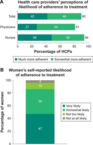Figure 6 (A) Perceptions of HCPs regarding the likelihood of adherence to treatment with subcutaneous injections using an autoinjector device and (B) the likelihood of adherence to treatment with such a device as reported by women of childbearing age.