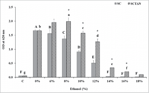 Figure 5. Effect of ethanol concentrations on 24 h growth of wild strain (SC) and engineered strain (SCTΔN). Control (C) is the initial OD of strains. Data are presented as the means ± SD (n = 3). *Significantly higher than the other group. One-way ANOVA, Student's t test, P < 0.05. Bar values with the different letters (A, B, C, D, E, F for SC, while a, b, c, d, e, f, g for SCTΔN) are significantly different. One-way ANOVA, Duncan's multiple range test, P < 0.05.