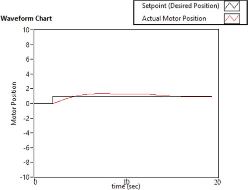 Figure 10. Evolution of θ(t) for stable system.