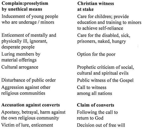Figure 1. Lienemann-Perrin (Citation2007, 456) has developed a chart to distinguish between contrasting views on how to perceive proselytism.