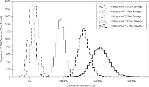 Figure 1. Cumulative net discounted savings over time per initial SAVR surgery. Associated with novel tissue vs. mechanical valves ($US 2020). Base case model.