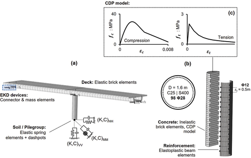 Figure 7. Outline of the 3D FE model: (a) superstructure on elastic springs; (b) RC pier modelling details; (c) compressive and tensile concrete stress-strain curves employed for the CDP model.