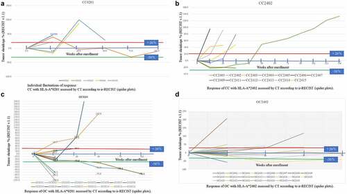 Figure 3. Individual fluctuations of response assessed by CT according to ir-RECIST (spider plots).: 3-a: CC with HLA-A*0201, 3-b: CC with HLA-A*2402, 3-c: OC with HLA-A*0201, 3-d: OC HLA-A*2402. Red line showed 20% increase and green line was 30% decrease