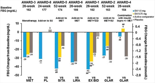 Figure 5. AWARD trial efficacy outcomes at the primary endpoint, FBG change from baseline.**p < 0.001 for dulaglutide or active comparator versus placebo and #p < 0.05, ##p < 0.001 for dulaglutide versus active comparator. Data presented are LS means, ITT, LOCF ANCOVA analysis except AWARD-6 (MMRM analysis).Abbreviations: DU: dulaglutide; EX BID: exenatide twice-daily; GLAR: insulin glargine; HbA1c: glycated haemoglobin A1c; lispro: insulin lispro; LIRA: liraglutide; MET: metformin; PL: placebo; SITA: sitagliptin; SU: sulfonylurea; TZD: thiazolidinedione