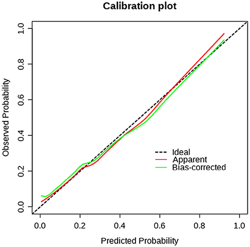 Figure 4 The calibration curves for nomogram (1000 bootstrap resamples) for predicting significant fibrosis in NAFLD. Nomogram-predicted probability of significant fibrosis is plotted on the x-axis; actual probability is plotted on the y-axis.