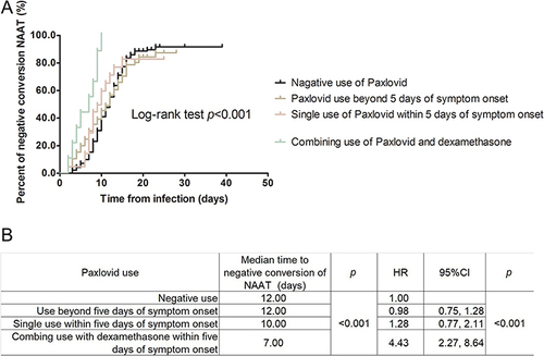 Figure 1 Survival analysis between Paxlovid use and negative conversion of nucleic acid amplification test. (A) Kaplan-Meier survival curve. (B) Log-rank test and univariate analysis of COX regression..