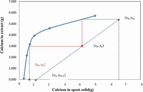 Figure 6. Graphical analysis of calcium extraction using pure NH4NO3 and L/S = 10