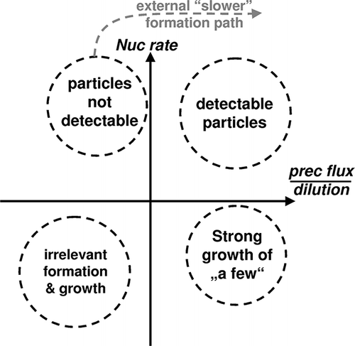 Figure 5. Schematic interpretation based on measurements and results from coupled CFD-aerosol model simulations to summarize the main findings and interaction of processes for in-plume particle nucleation and growth to detectable size ranges. “Nuc rate” denotes the nucleation rate, and “prec” denotes low- and semi-volatile precursor species. The circles symbolize different effects in different “regions” dependent on the nucleation rate and the precursor flux related to dilution. In gray color, an “external” formation path outside of the plume is indicated. Precursor species originating from other sources or from the impact of atmospheric chemistry may convert these 2- to 5-nm-sized nanoparticles into size ranges that may be detectable at curbsides.