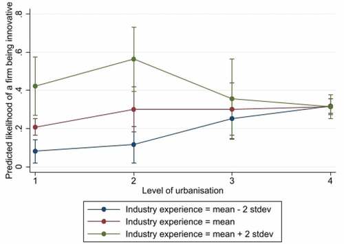 Graph 1. The interaction effect of urbanisation and managerial experience.