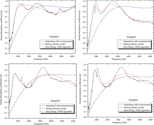 Figure 8. Comparison between the experimental and predicted acoustic absorption coefficient values.